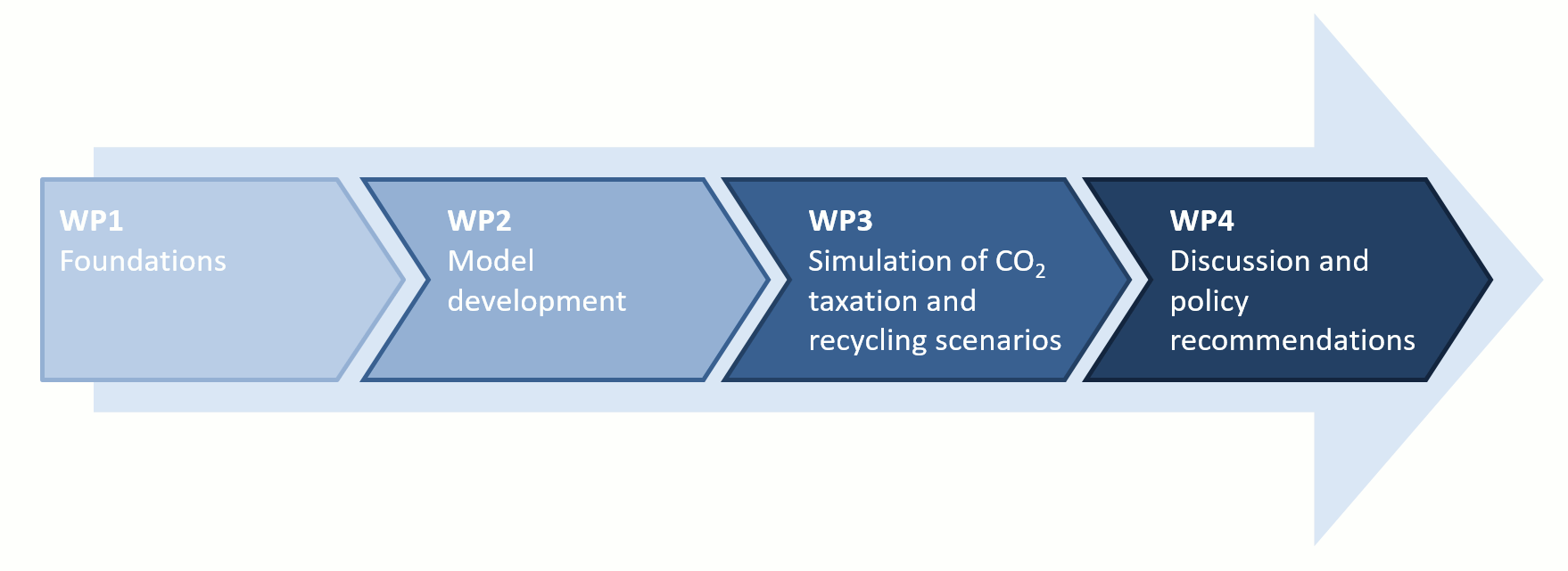 Structure of the SoMBI Project